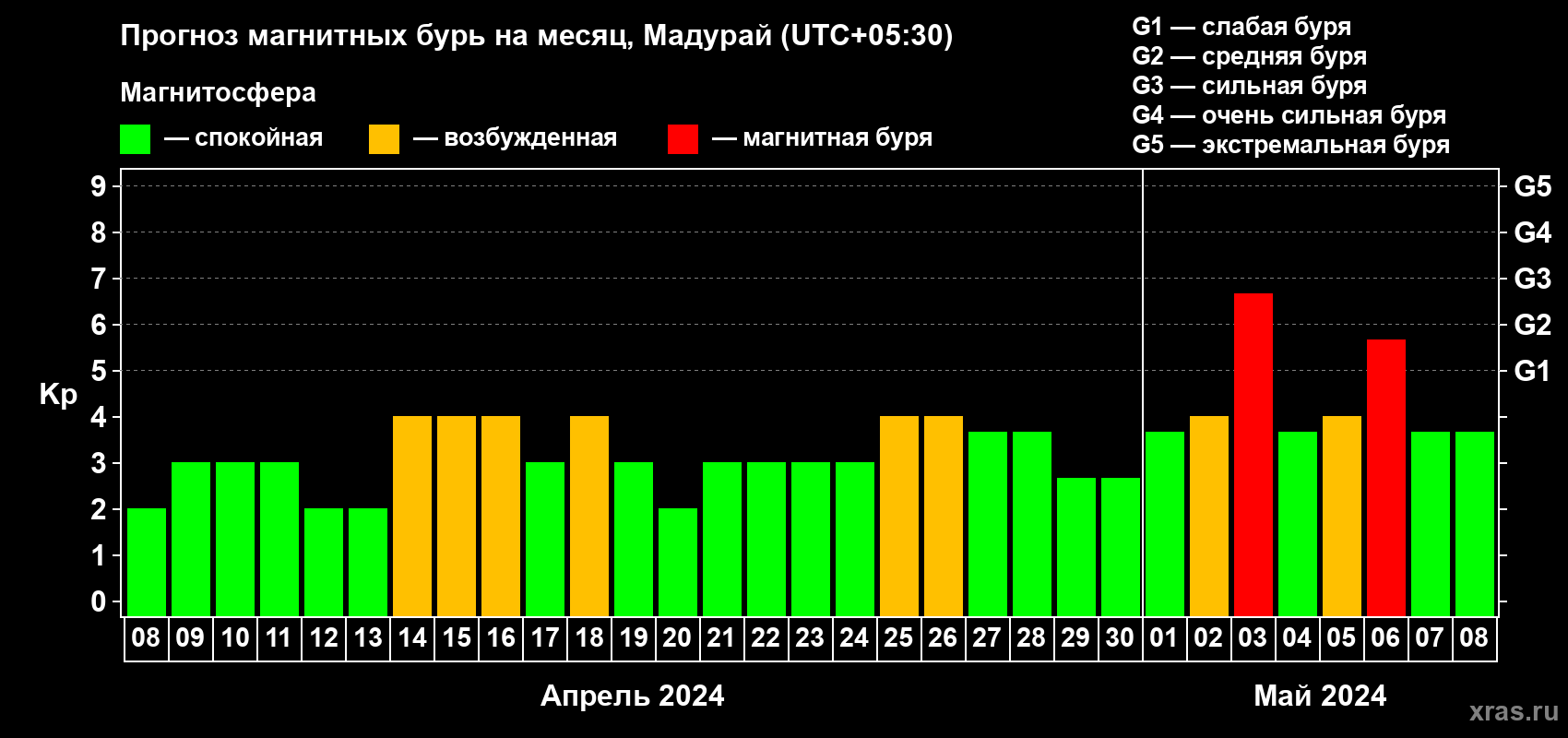 Прогноз максимального суточного геомагнитного индекса Kp на <b>1 месяц</b> (31 день) <b>с 08 апреля по 08 мая 2024 г</b>