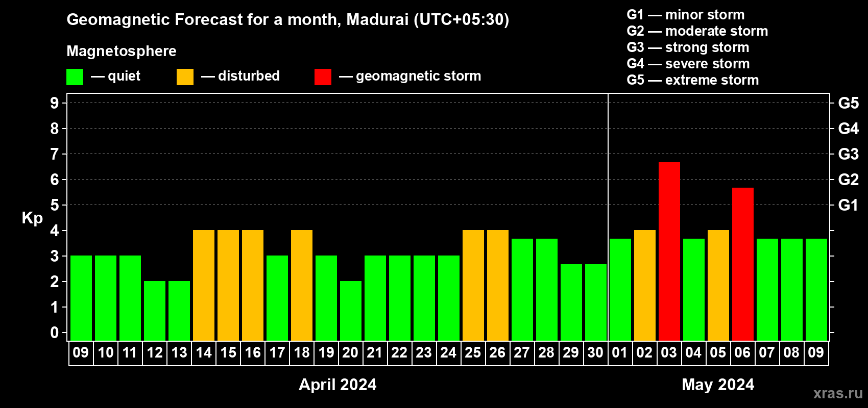Forecast of the daily maximal value of geomagnetic index Kp for <b>1 month</b> (31 days) <b>from Apr 09, 2024 to May 09, 2024</b>