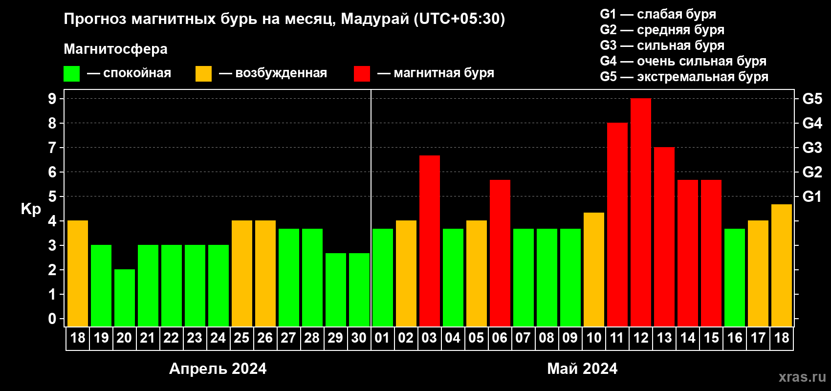 Прогноз максимального суточного геомагнитного индекса Kp на <b>1 месяц</b> (31 день) <b>с 18 апреля по 18 мая 2024 г</b>
