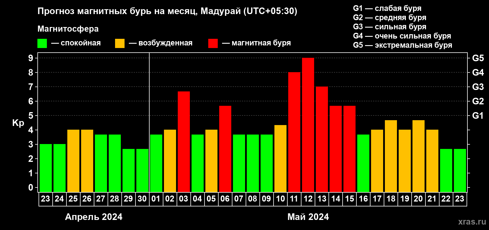 Прогноз максимального суточного геомагнитного индекса Kp на <b>1 месяц</b> (31 день) <b>с 23 апреля по 23 мая 2024 г</b>