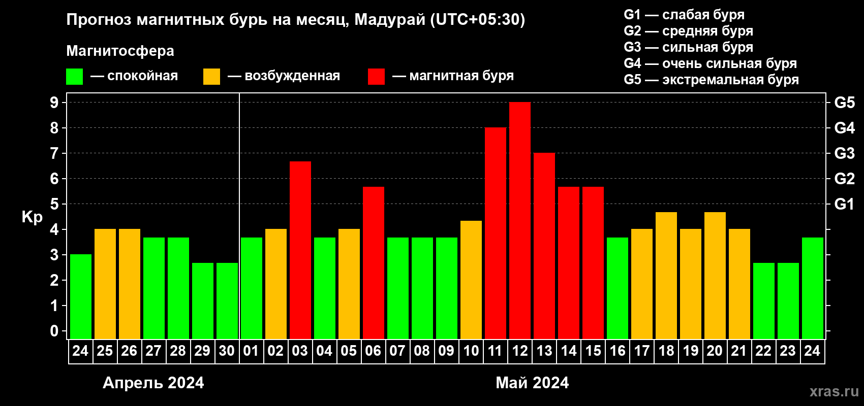 Прогноз максимального суточного геомагнитного индекса Kp на <b>1 месяц</b> (31 день) <b>с 24 апреля по 24 мая 2024 г</b>
