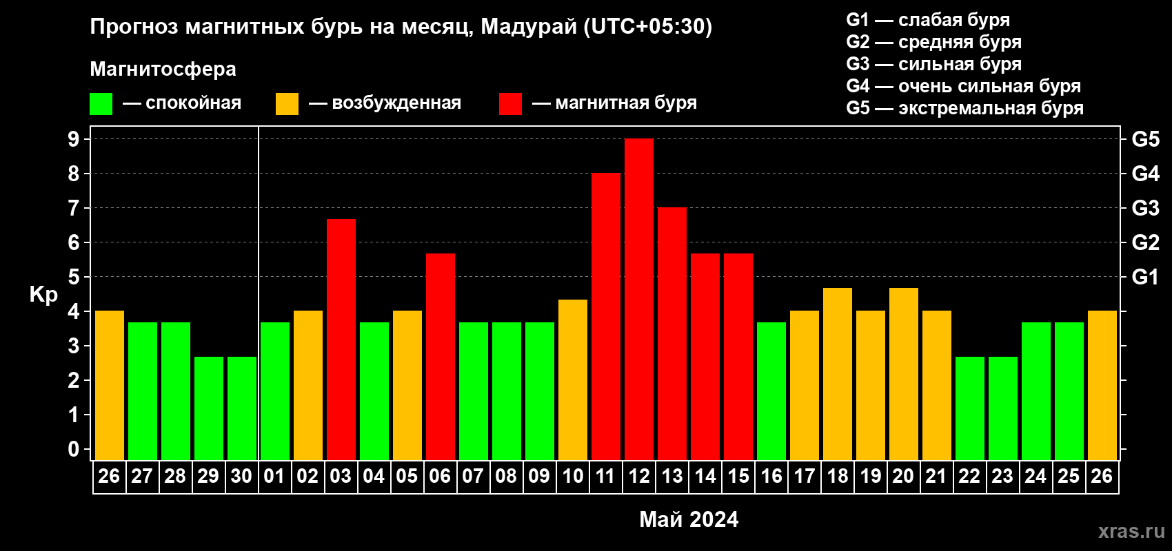 Прогноз максимального суточного геомагнитного индекса Kp на <b>1 месяц</b> (31 день) <b>с 26 апреля по 26 мая 2024 г</b>