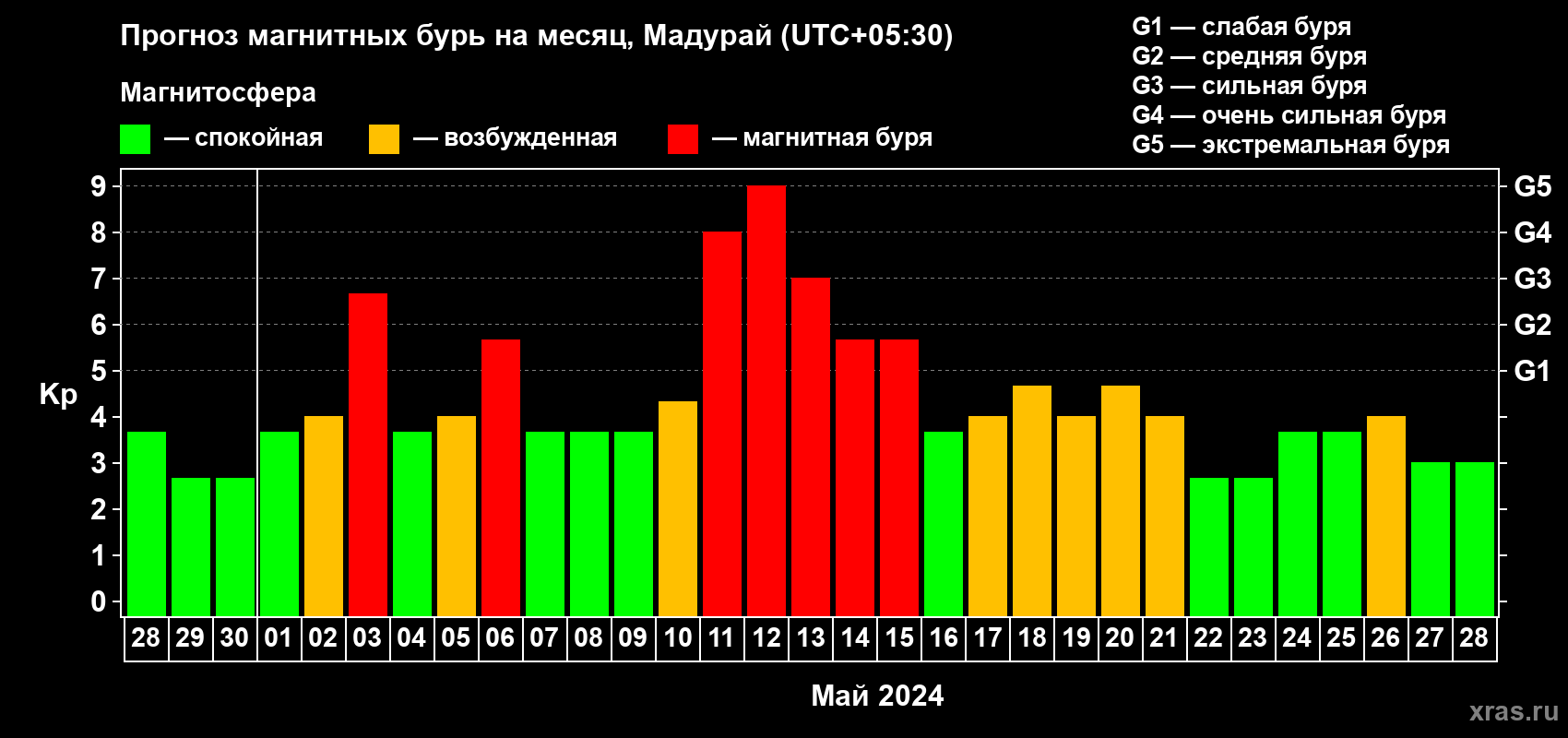 Прогноз максимального суточного геомагнитного индекса Kp на <b>1 месяц</b> (31 день) <b>с 28 апреля по 28 мая 2024 г</b>