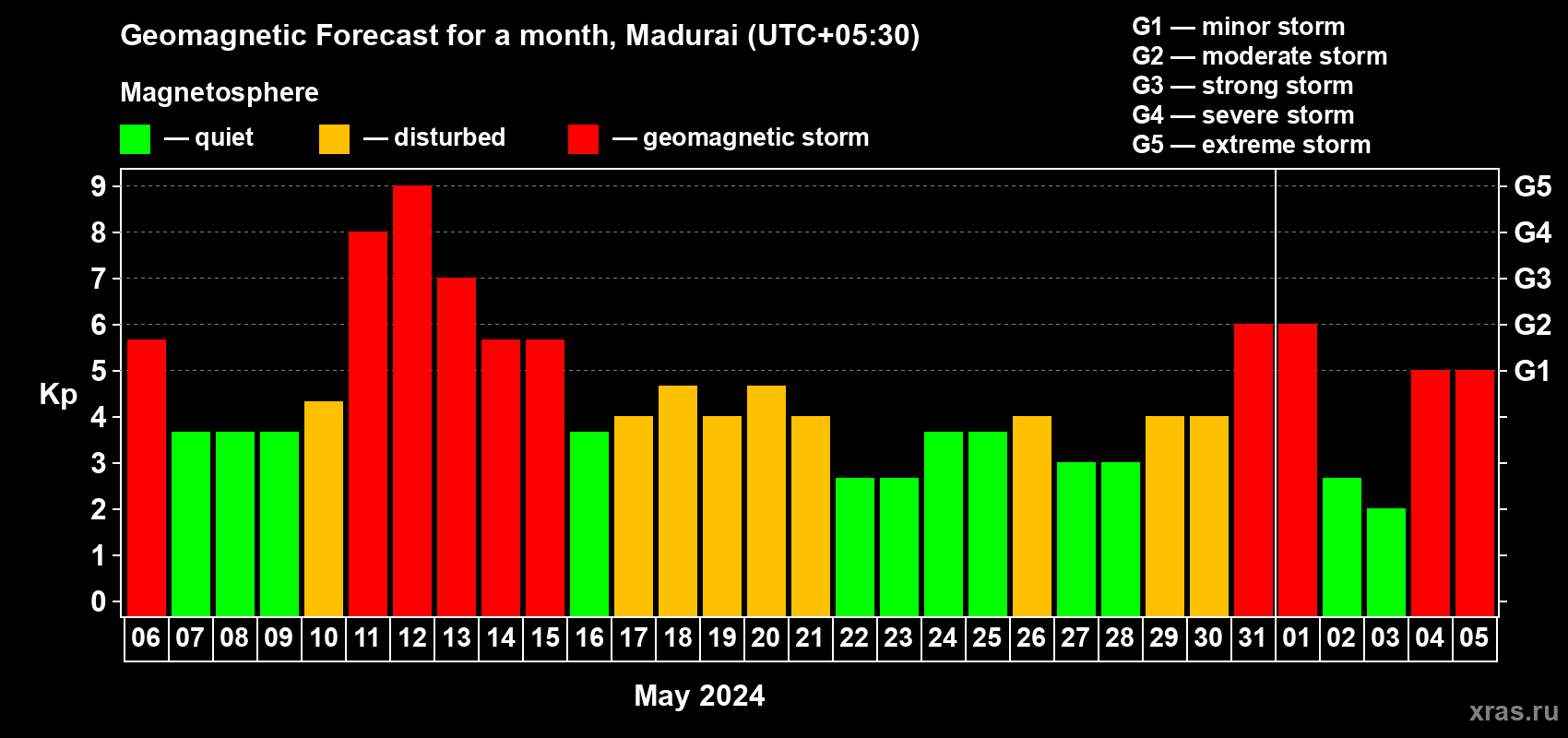 Forecast of the daily maximal value of geomagnetic index Kp for <b>1 month</b> (31 days) <b>from May 06, 2024 to Jun 05, 2024</b>