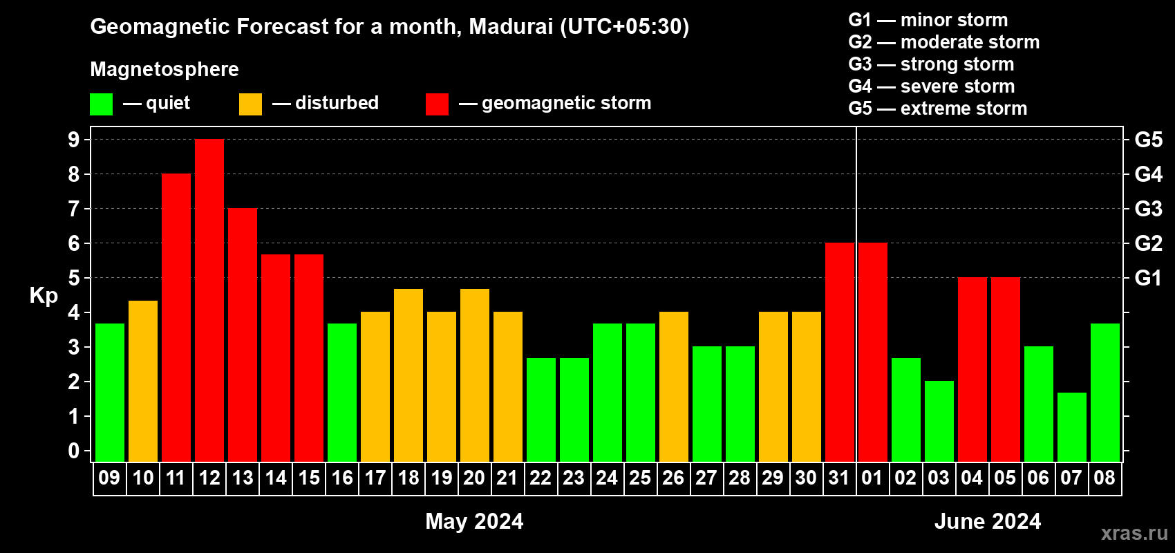 Forecast of the daily maximal value of geomagnetic index Kp for <b>1 month</b> (31 days) <b>from May 09, 2024 to Jun 08, 2024</b>