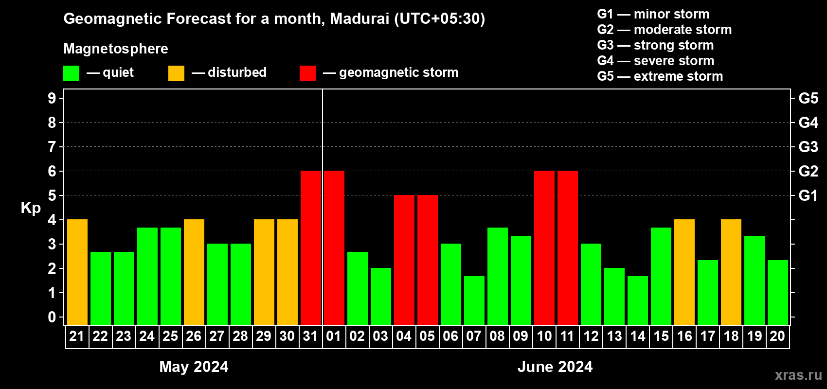 Forecast of the daily maximal value of geomagnetic index Kp for <b>1 month</b> (31 days) <b>from May 21, 2024 to Jun 20, 2024</b>