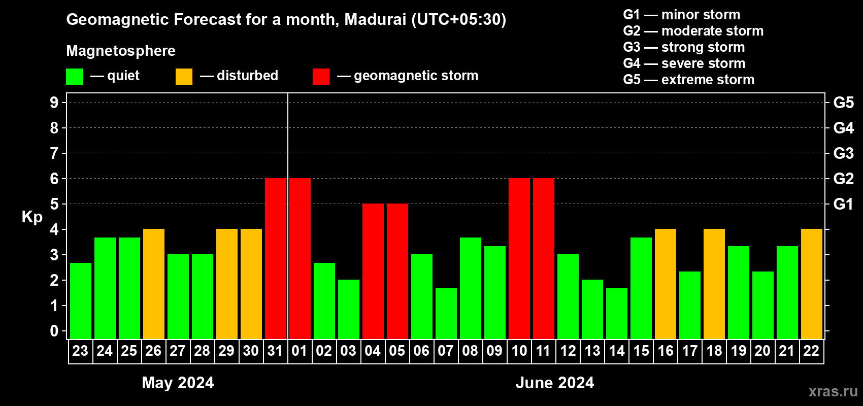 Forecast of the daily maximal value of geomagnetic index Kp for <b>1 month</b> (31 days) <b>from May 23, 2024 to Jun 22, 2024</b>