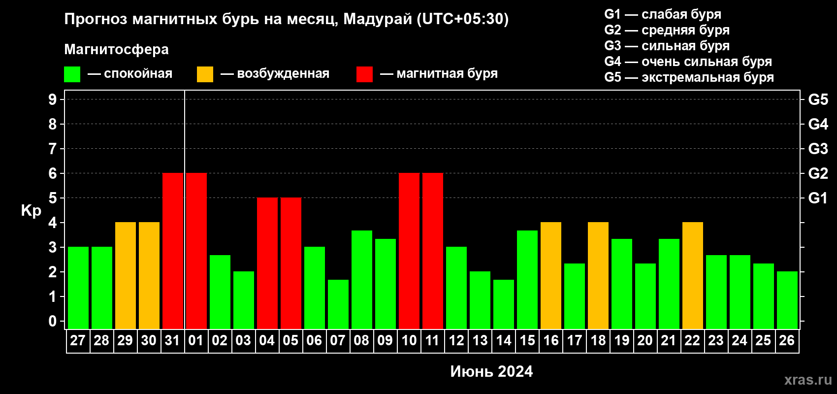 Прогноз максимального суточного геомагнитного индекса Kp на <b>1 месяц</b> (31 день) <b>с 27 мая по 26 июня 2024 г</b>