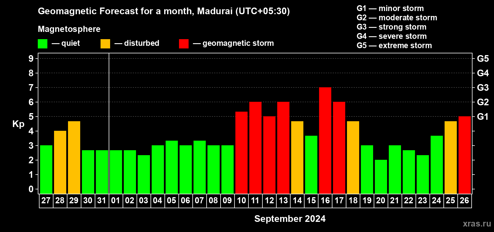 Forecast of the daily maximal value of geomagnetic index Kp for <b>1 month</b> (31 days) <b>from Aug 27, 2024 to Sep 26, 2024</b>