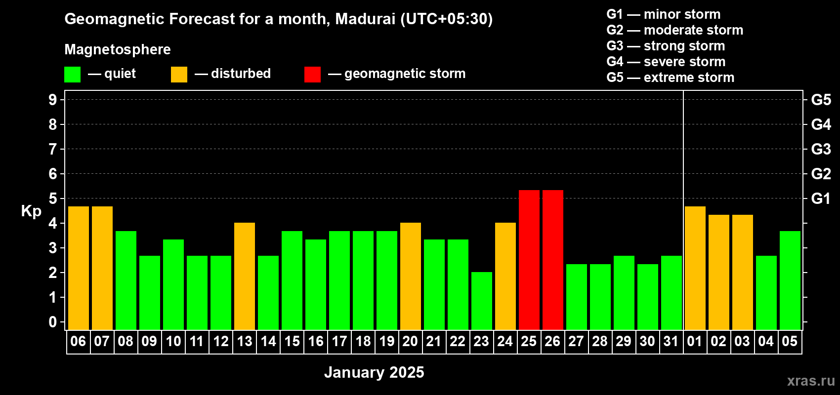 Forecast of the daily maximal value of geomagnetic index Kp for <b>1 month</b> (31 days) <b>from Jan 06, 2025 to Feb 05, 2025</b>