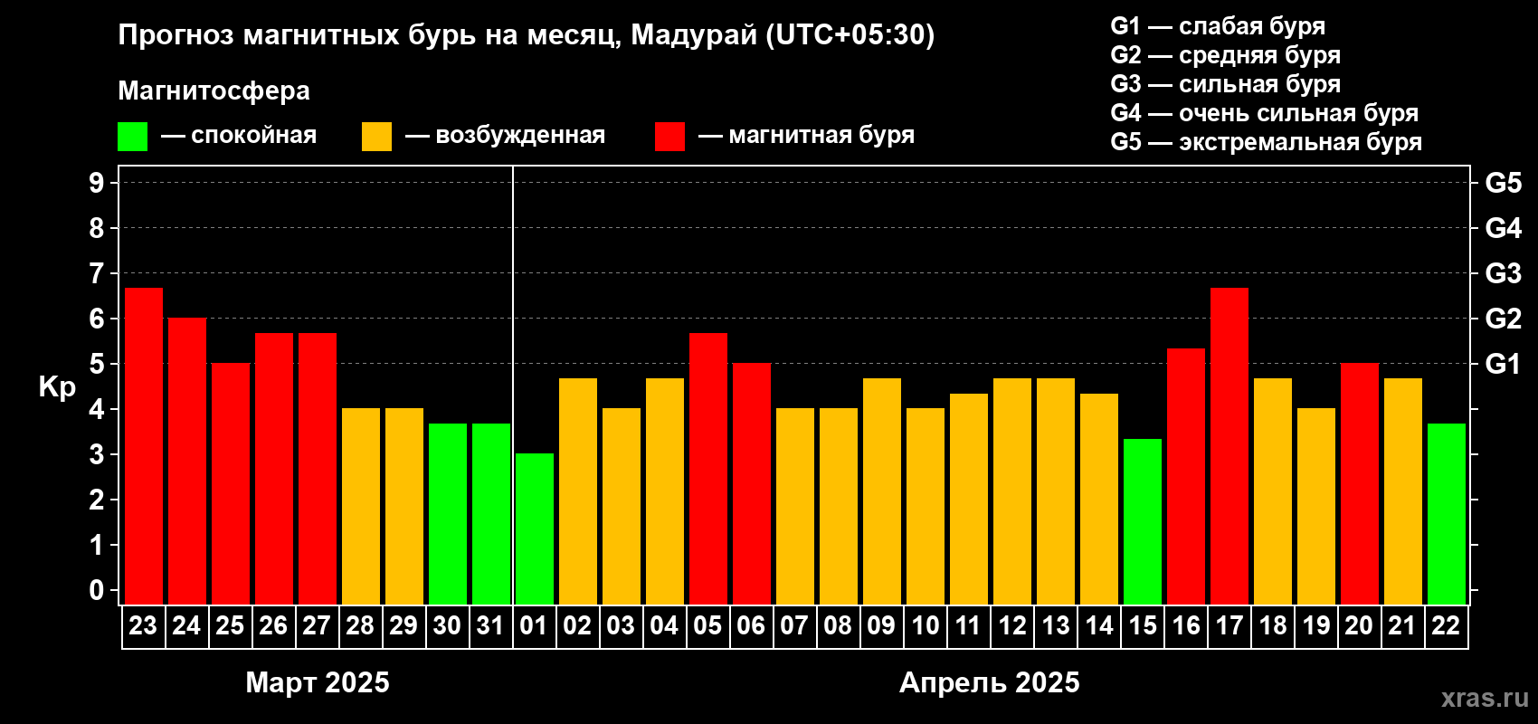 Прогноз максимального суточного геомагнитного индекса Kp на <b>1 месяц</b> (31 день) <b>с 23 марта по 22 апреля 2025 г</b>