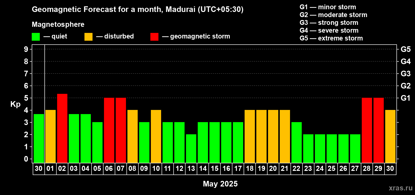 Forecast of the daily maximal value of geomagnetic index Kp for <b>1 month</b> (31 days) <b>from Apr 30, 2025 to May 30, 2025</b>