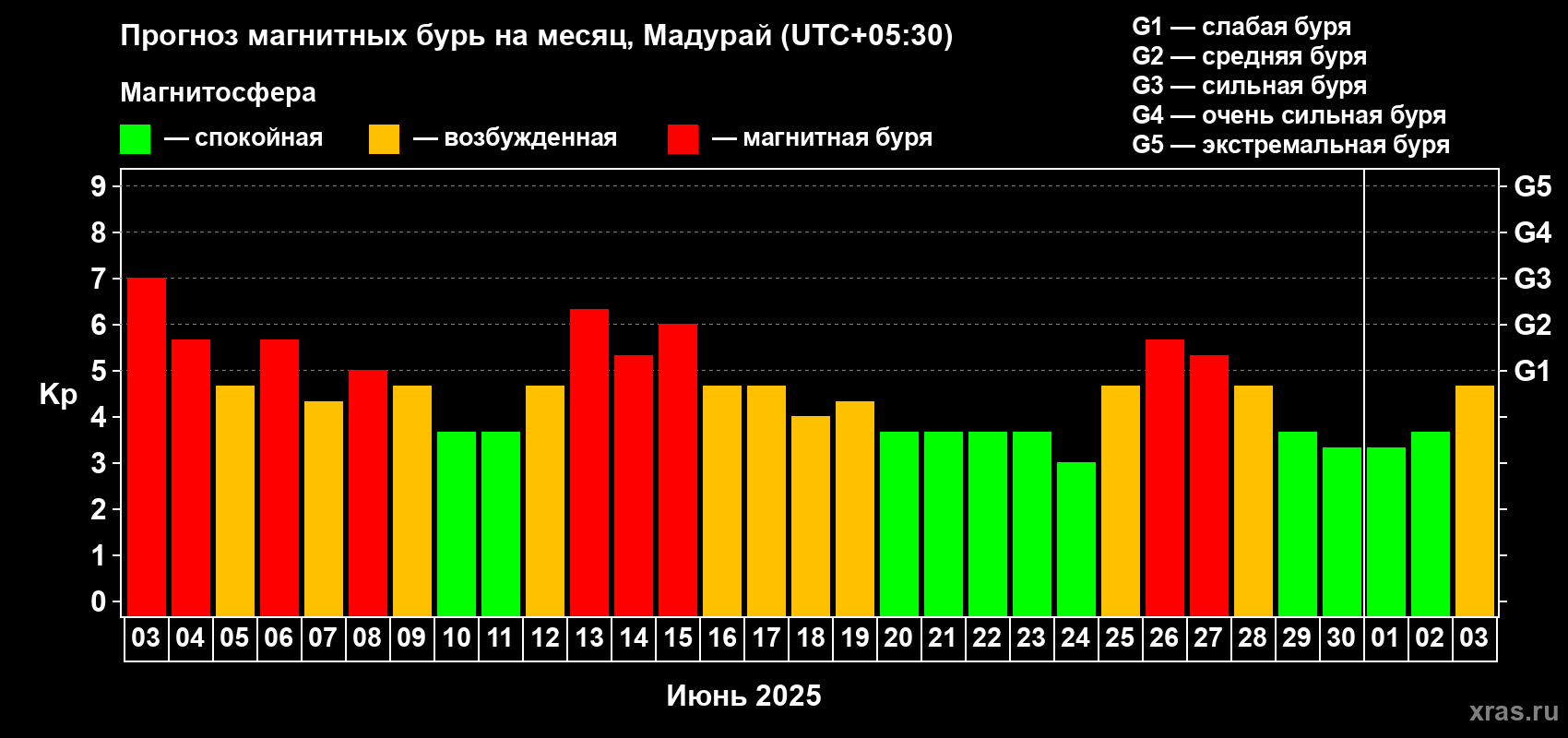 Прогноз максимального суточного геомагнитного индекса Kp на <b>1 месяц</b> (31 день) <b>с 03 июня по 03 июля 2025 г</b>