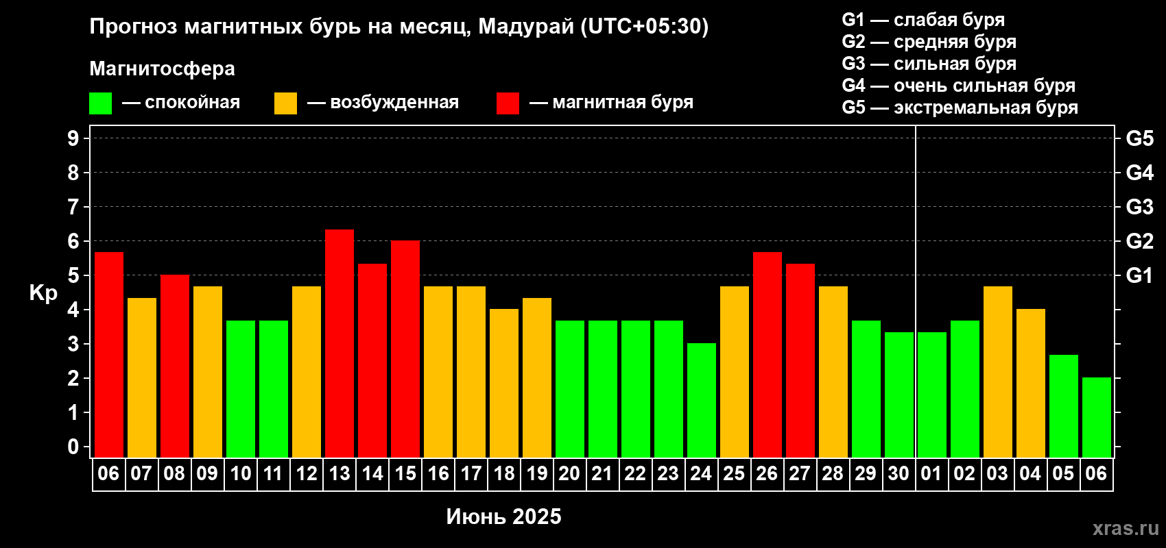 Прогноз максимального суточного геомагнитного индекса Kp на <b>1 месяц</b> (31 день) <b>с 06 июня по 06 июля 2025 г</b>