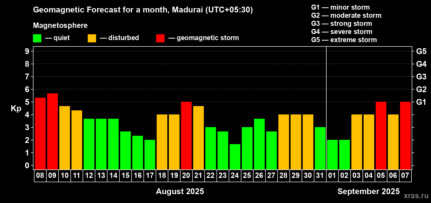 Forecast of the daily maximal value of geomagnetic index Kp for <b>1 month</b> (31 days) <b>from Aug 08, 2025 to Sep 07, 2025</b>