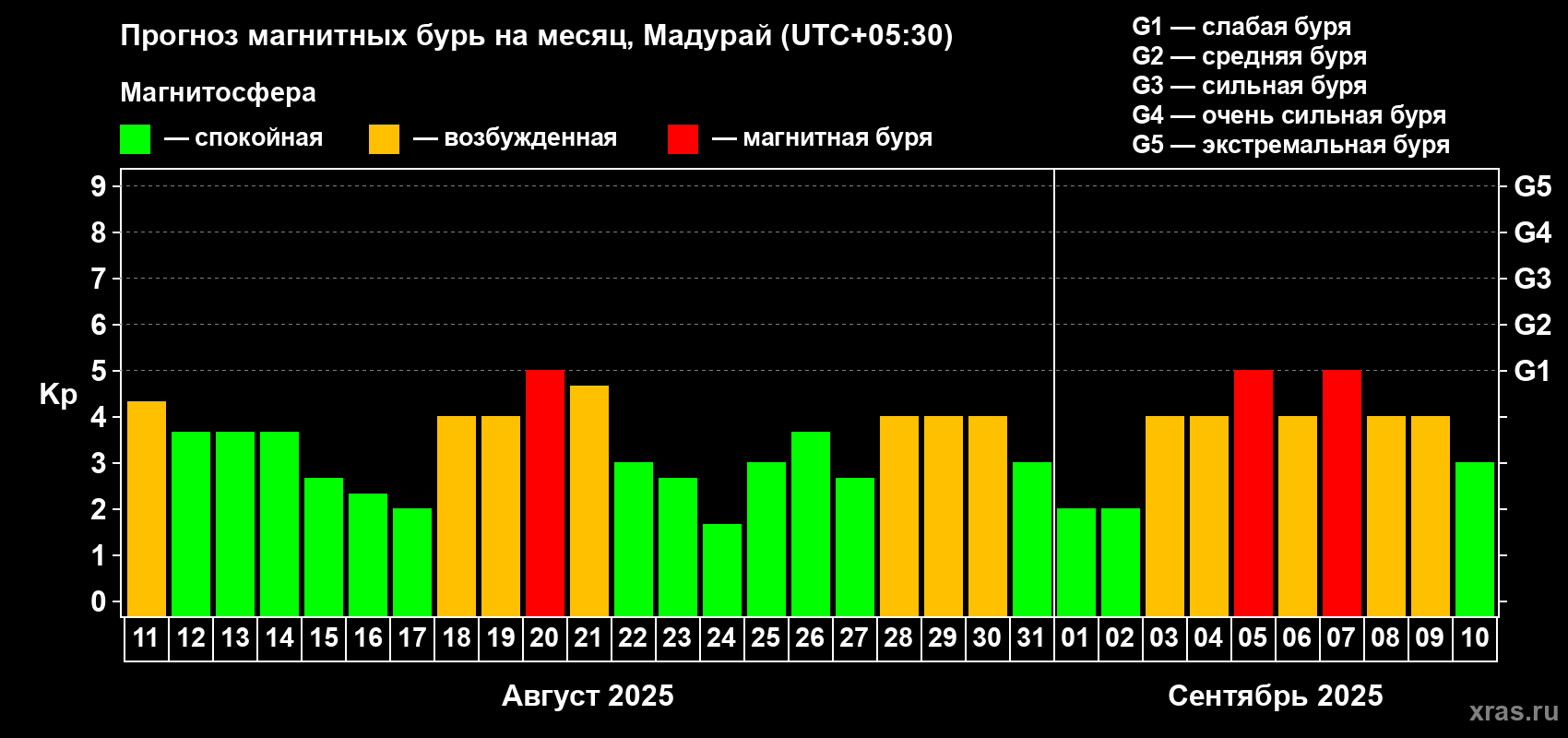 Прогноз максимального суточного геомагнитного индекса Kp на <b>1 месяц</b> (31 день) <b>с 11 августа по 10 сентября 2025 г</b>