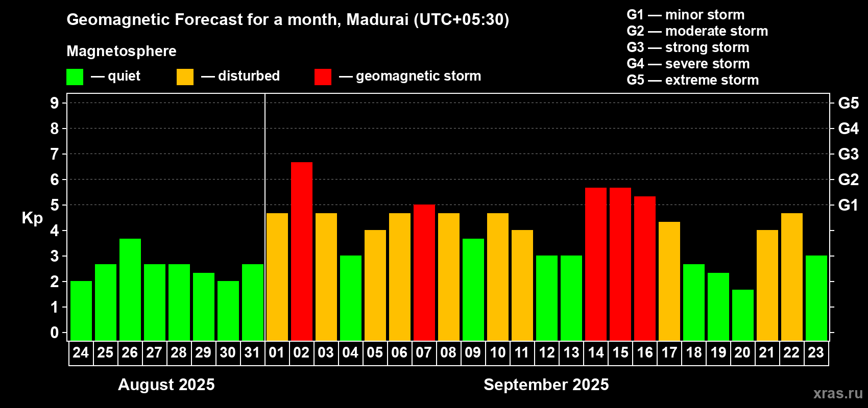 Forecast of the daily maximal value of geomagnetic index Kp for <b>1 month</b> (31 days) <b>from Aug 24, 2025 to Sep 23, 2025</b>