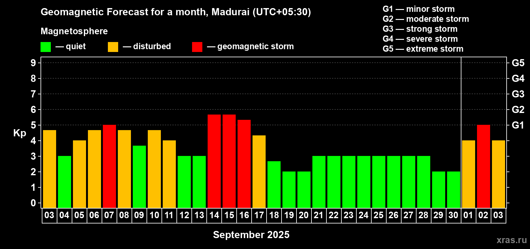Forecast of the daily maximal value of geomagnetic index Kp for <b>1 month</b> (31 days) <b>from Sep 03, 2025 to Oct 03, 2025</b>