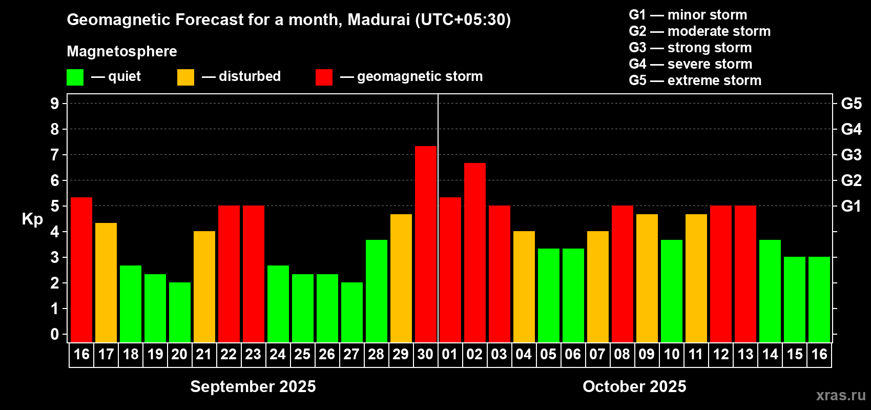 Forecast of the daily maximal value of geomagnetic index Kp for <b>1 month</b> (31 days) <b>from Sep 16, 2025 to Oct 16, 2025</b>