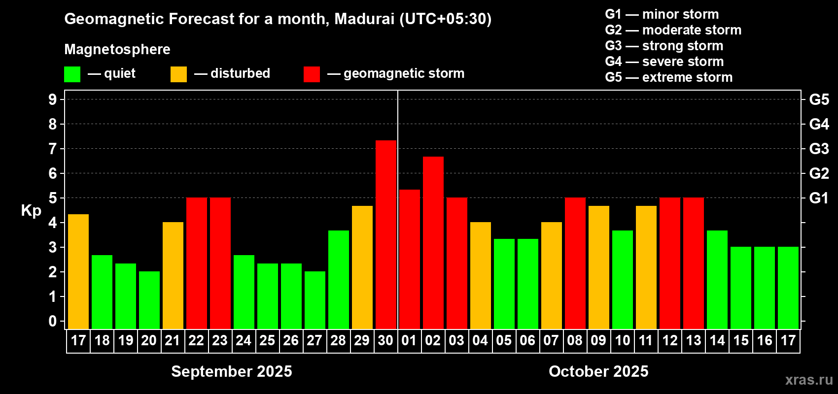 Forecast of the daily maximal value of geomagnetic index Kp for <b>1 month</b> (31 days) <b>from Sep 17, 2025 to Oct 17, 2025</b>