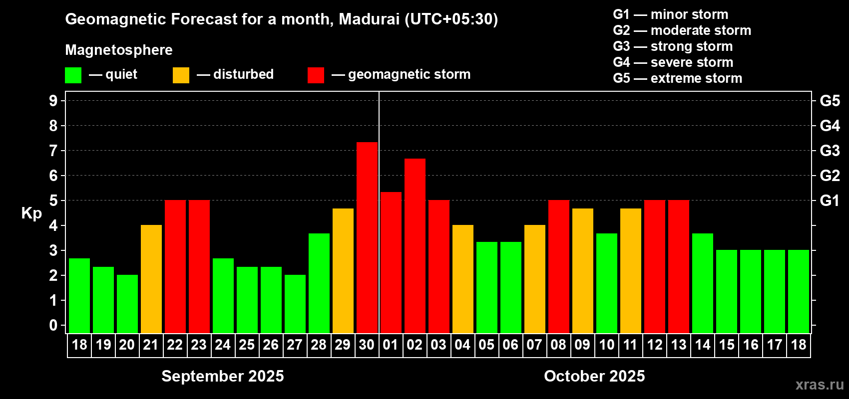 Forecast of the daily maximal value of geomagnetic index Kp for <b>1 month</b> (31 days) <b>from Sep 18, 2025 to Oct 18, 2025</b>