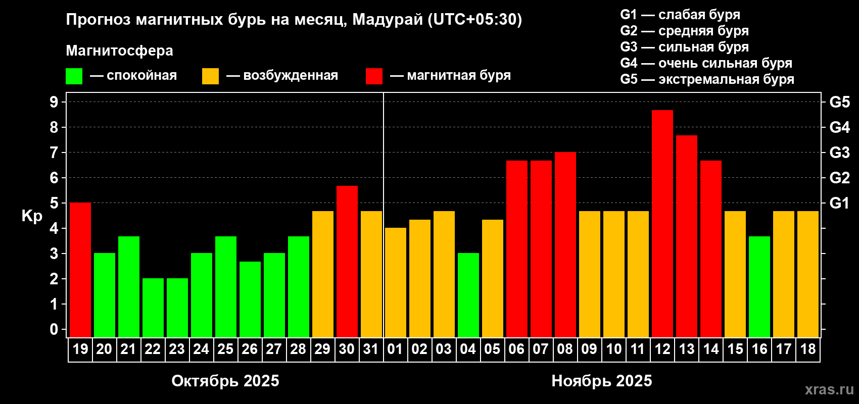 Прогноз максимального суточного геомагнитного индекса Kp на <b>1 месяц</b> (31 день) <b>с 19 октября по 18 ноября 2025 г</b>