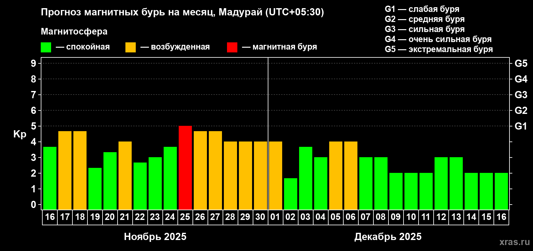 Прогноз максимального суточного геомагнитного индекса Kp на <b>1 месяц</b> (31 день) <b>с 16 ноября по 16 декабря 2025 г</b>