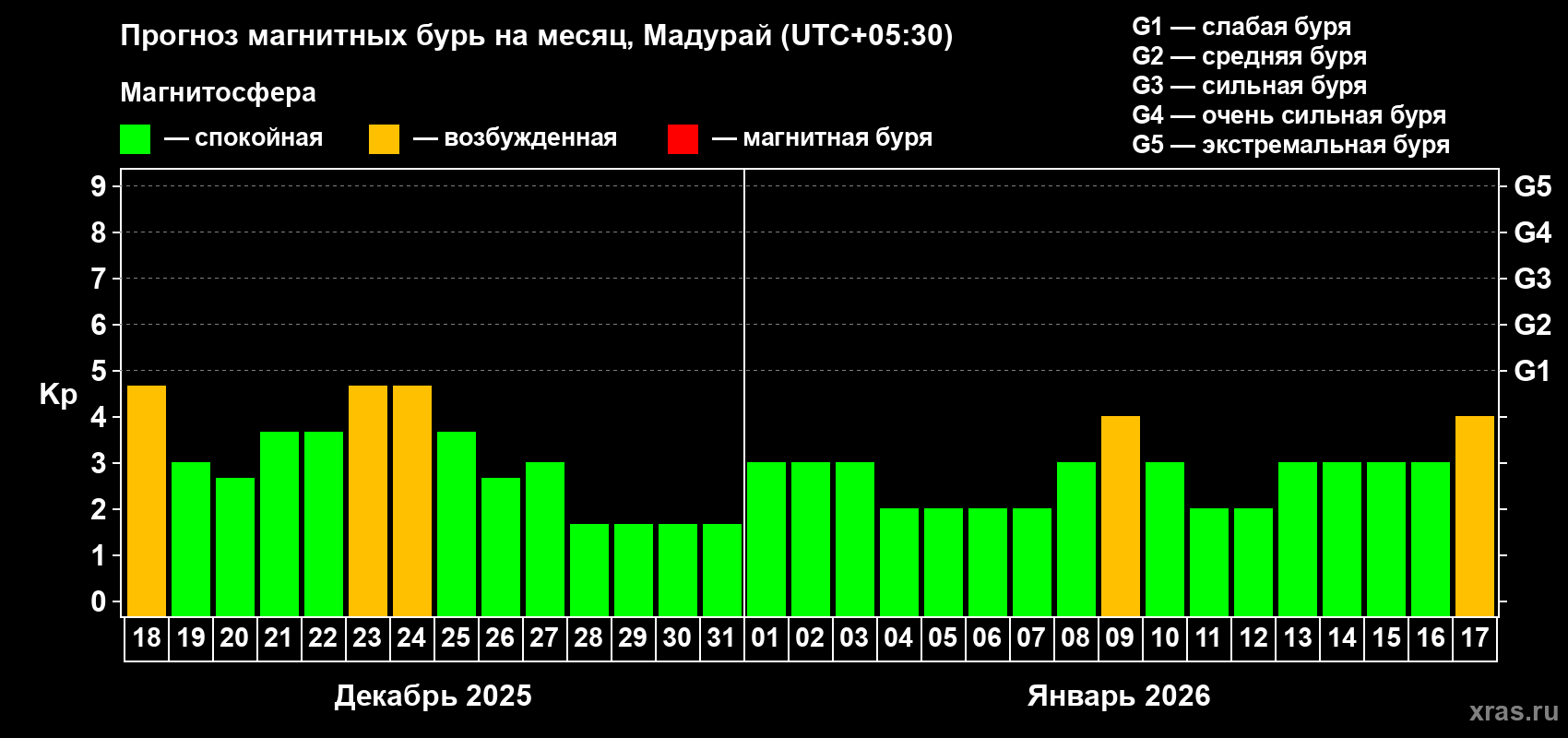 Прогноз максимального суточного геомагнитного индекса&nbsp;Kp на <b>1 месяц</b> (31 день) <b>с 18 декабря 2025 г по 17 января 2026 г</b>