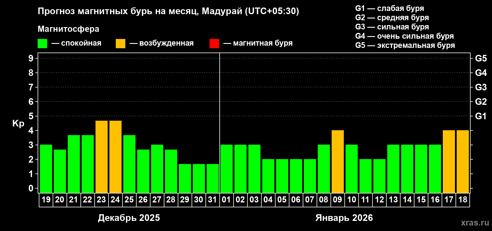 Прогноз максимального суточного геомагнитного индекса&nbsp;Kp на <b>1 месяц</b> (31 день) <b>с 19 декабря 2025 г по 18 января 2026 г</b>
