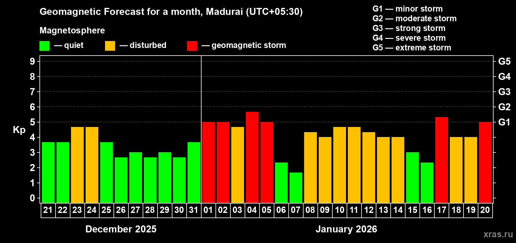 Forecast of the daily maximal value of geomagnetic index&nbsp;Kp for <b>1 month</b> (31 days) <b>from Dec 21, 2025 to Jan 20, 2026</b>