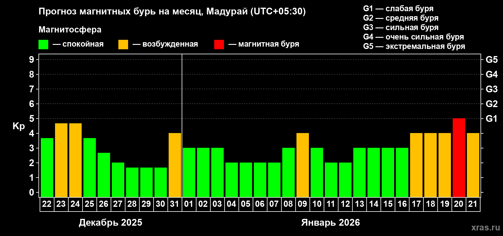 Прогноз максимального суточного геомагнитного индекса&nbsp;Kp на <b>1 месяц</b> (31 день) <b>с 22 декабря 2025 г по 21 января 2026 г</b>