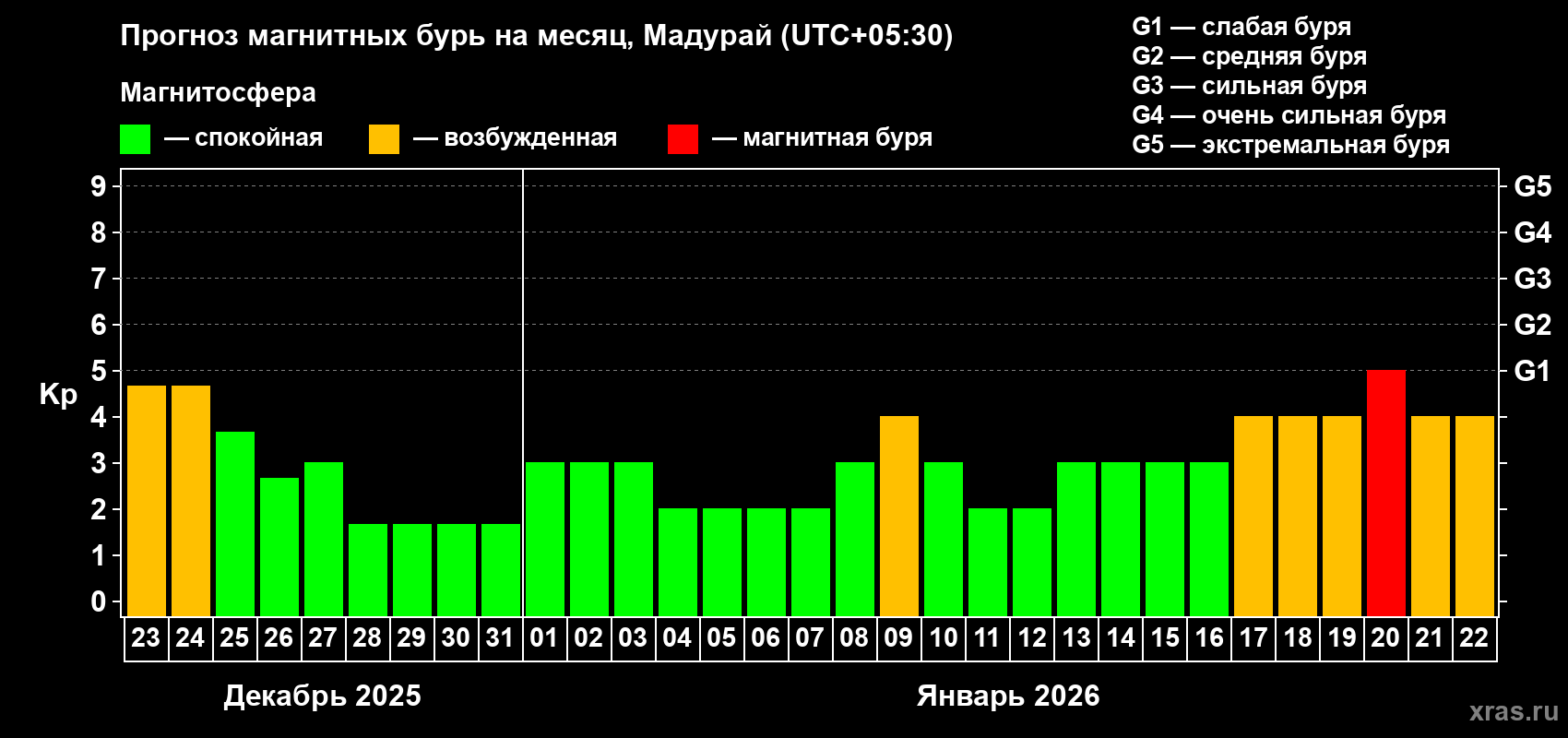 Прогноз максимального суточного геомагнитного индекса&nbsp;Kp на <b>1 месяц</b> (31 день) <b>с 23 декабря 2025 г по 22 января 2026 г</b>