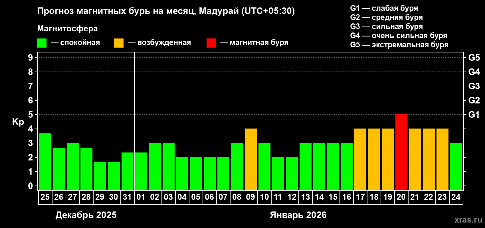 Прогноз максимального суточного геомагнитного индекса Kp на <b>1 месяц</b> (31 день) <b>с 25 декабря 2025 г по 24 января 2026 г</b>
