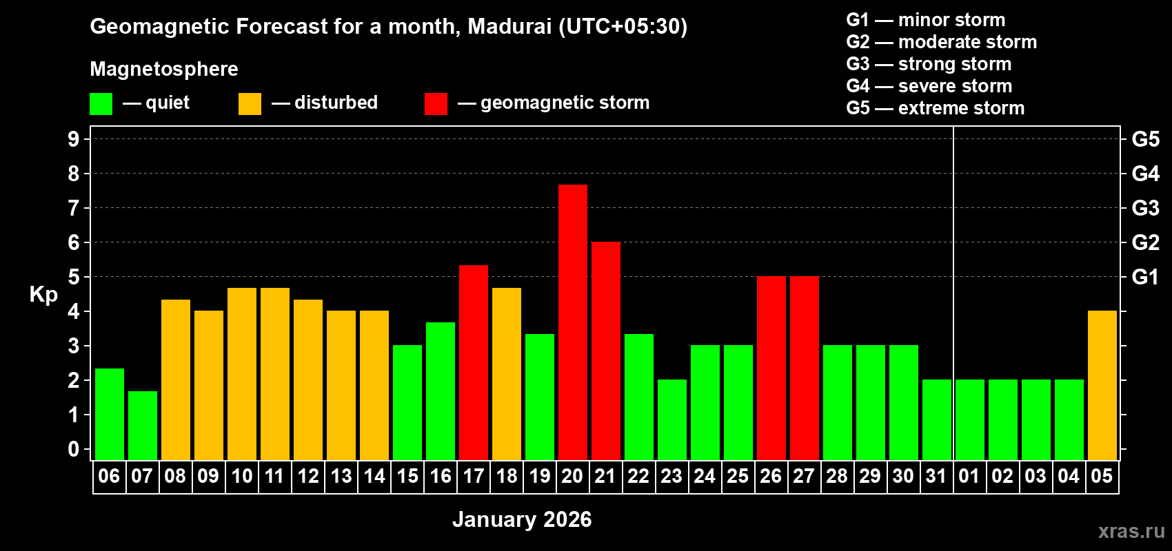 Forecast of the daily maximal value of geomagnetic index&nbsp;Kp for <b>1 month</b> (31 days) <b>from Jan 06, 2026 to Feb 05, 2026</b>
