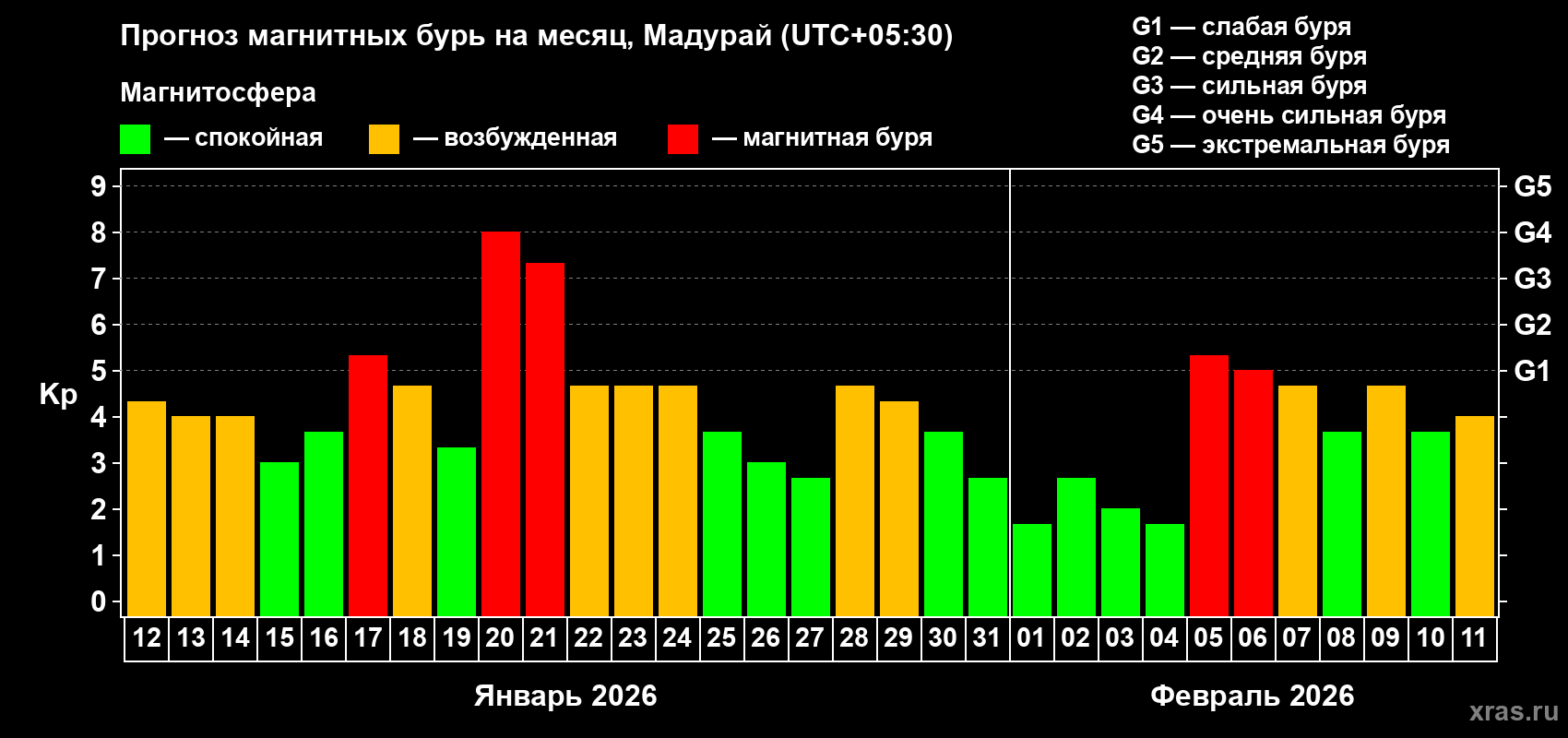 Прогноз максимального суточного геомагнитного индекса&nbsp;Kp на <b>1 месяц</b> (31 день) <b>с 12 января по 11 февраля 2026 г</b>