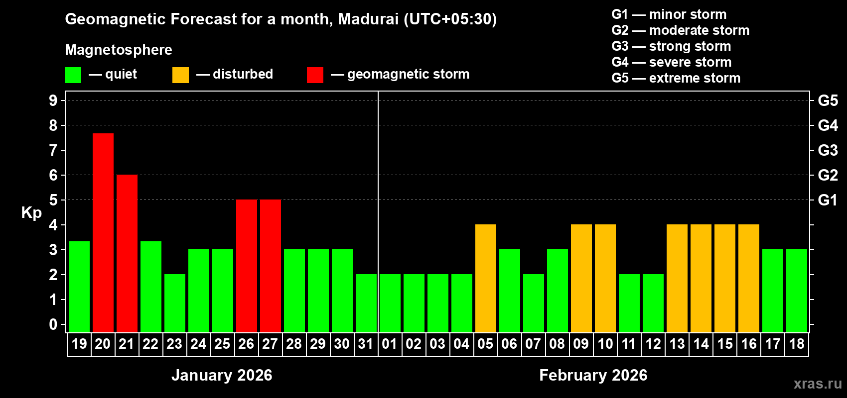 Forecast of the daily maximal value of geomagnetic index&nbsp;Kp for <b>1 month</b> (31 days) <b>from Jan 19, 2026 to Feb 18, 2026</b>