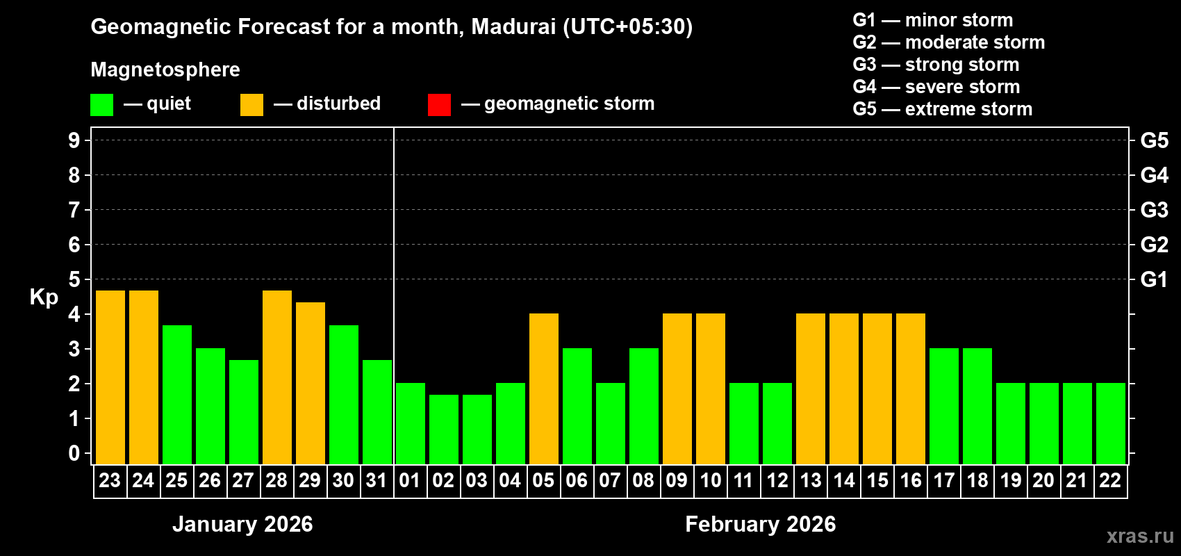 Forecast of the daily maximal value of geomagnetic index Kp for <b>1 month</b> (31 days) <b>from Jan 23, 2026 to Feb 22, 2026</b>