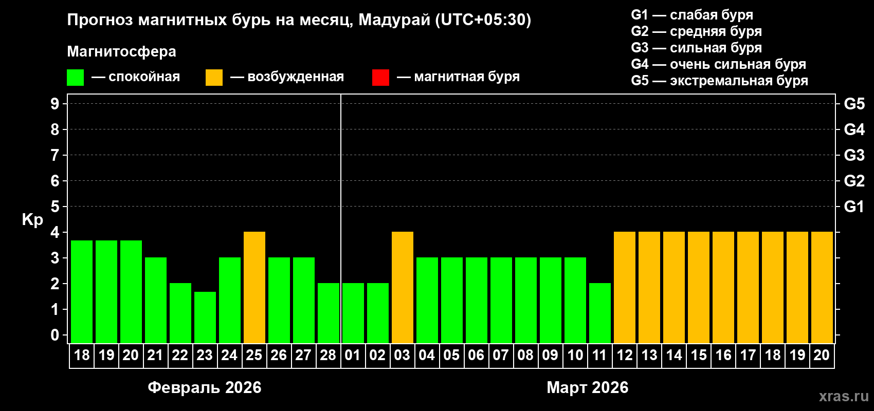 Прогноз максимального суточного геомагнитного индекса Kp на <b>1 месяц</b> (31 день) <b>с 18 февраля по 20 марта 2026 г</b>