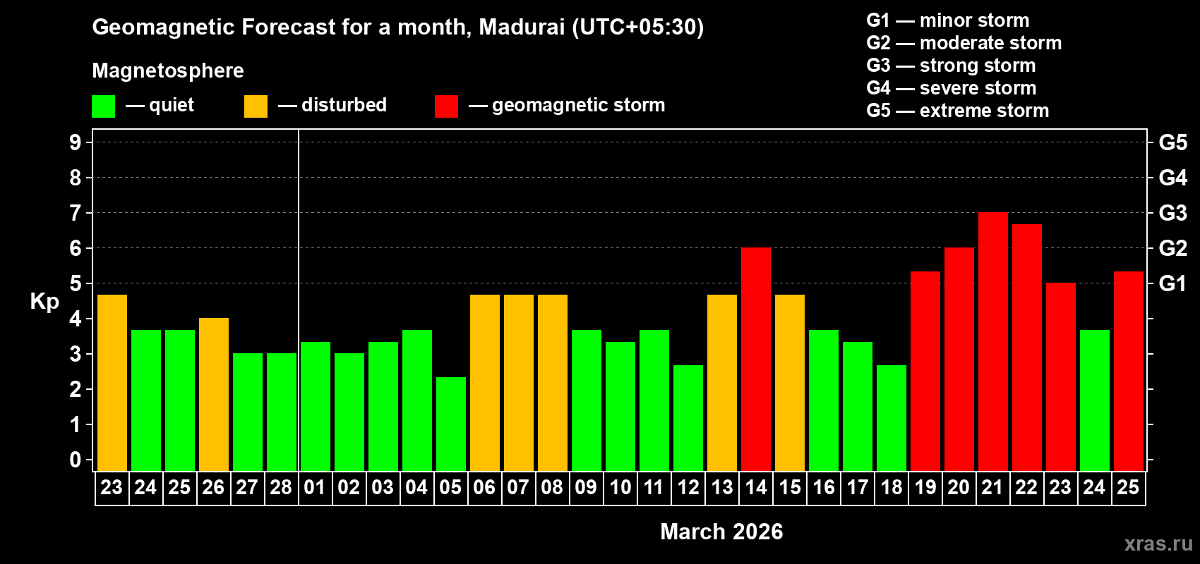 Forecast of the daily maximal value of geomagnetic index&nbsp;Kp for <b>1 month</b> (31 days) <b>from Feb 23, 2026 to Mar 25, 2026</b>