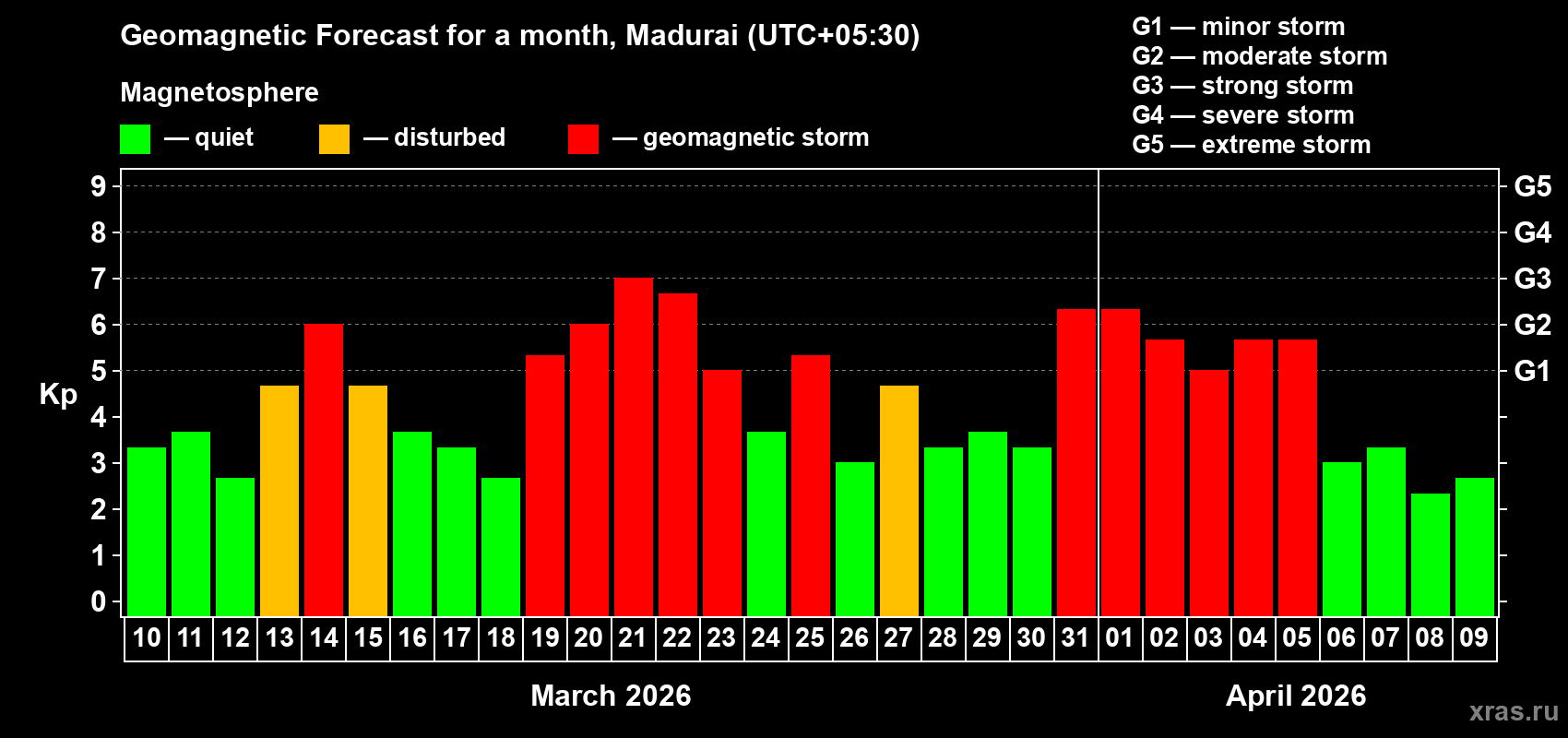 Forecast of the daily maximal value of geomagnetic index&nbsp;Kp for <b>1 month</b> (31 days) <b>from Mar 10, 2026 to Apr 09, 2026</b>