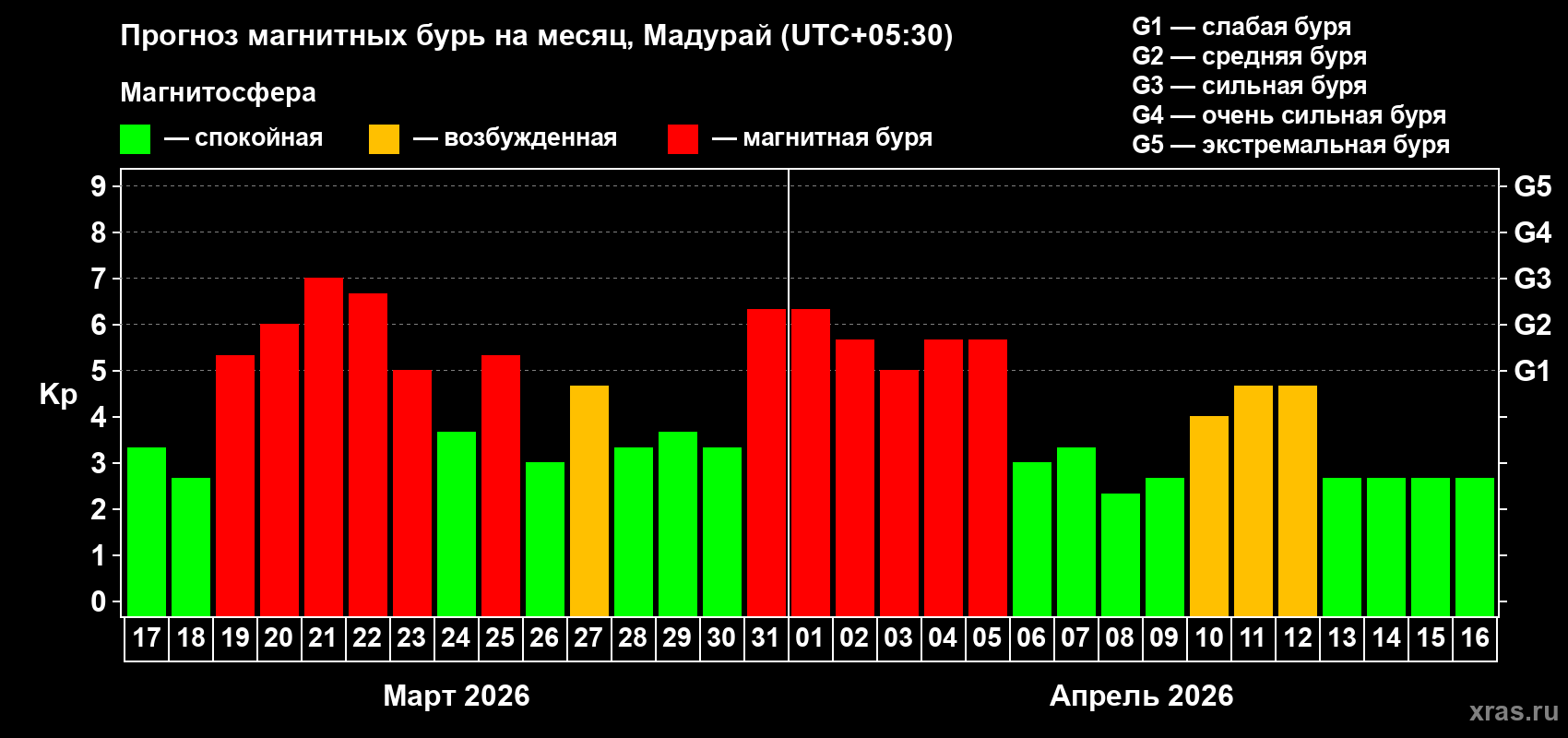 Прогноз максимального суточного геомагнитного индекса&nbsp;Kp на <b>1 месяц</b> (31 день) <b>с 17 марта по 16 апреля 2026 г</b>