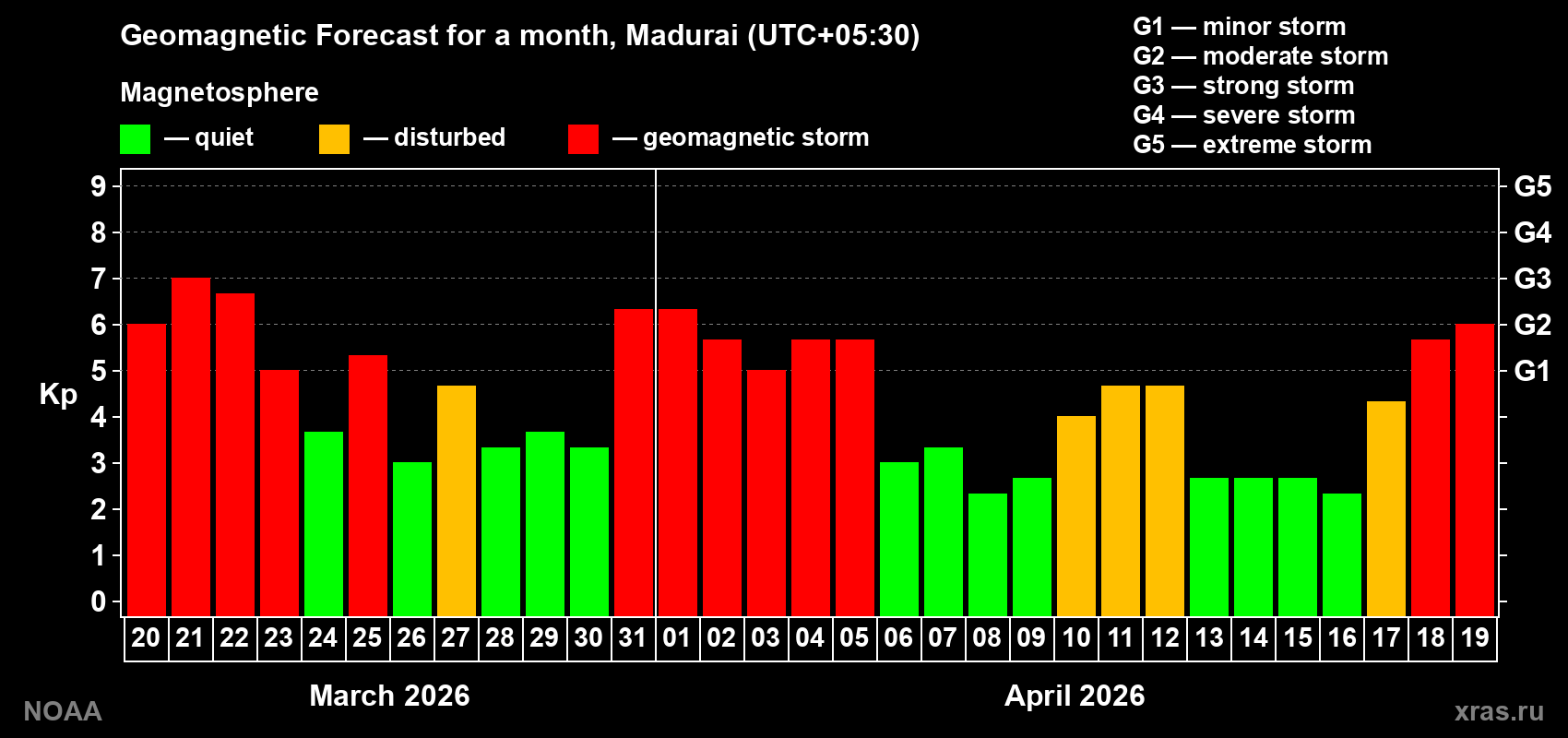 Forecast of the daily maximal value of geomagnetic index&nbsp;Kp for <b>1 month</b> (31 days) <b>from Mar 20, 2026 to Apr 19, 2026</b>