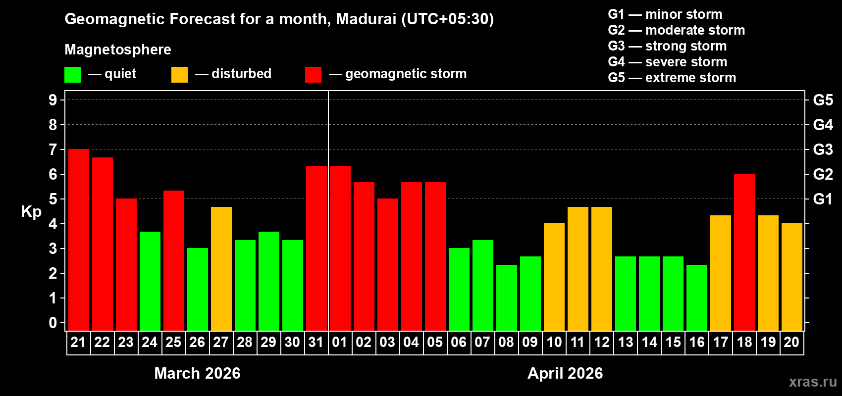 Forecast of the daily maximal value of geomagnetic index&nbsp;Kp for <b>1 month</b> (31 days) <b>from Mar 21, 2026 to Apr 20, 2026</b>