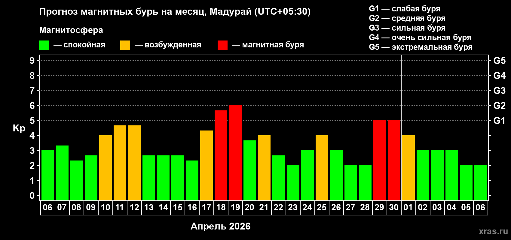 Прогноз максимального суточного геомагнитного индекса&nbsp;Kp на <b>1 месяц</b> (31 день) <b>с 06 апреля по 06 мая 2026 г</b>