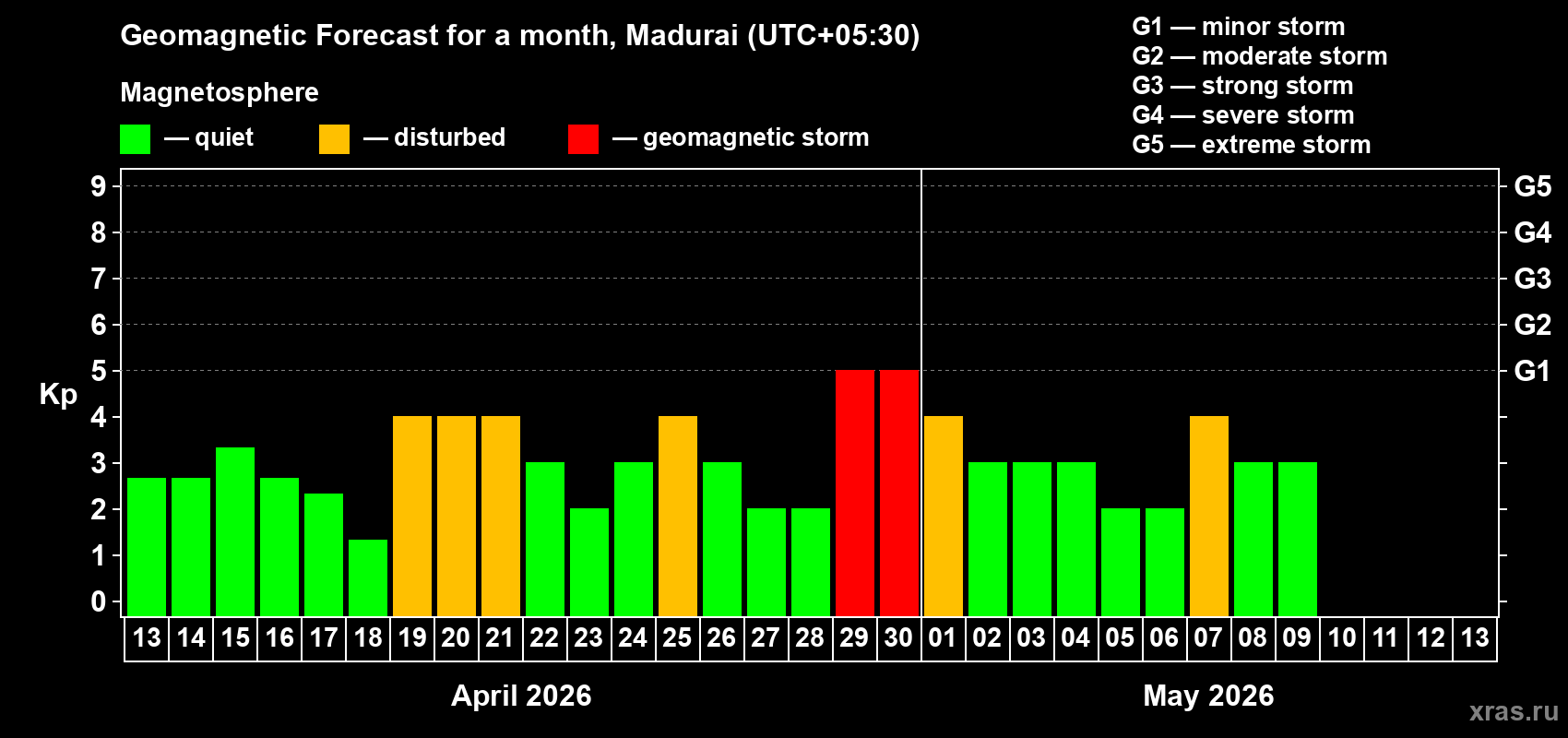 Forecast of the daily maximal value of geomagnetic index Kp for <b>1 month</b> (31 days) <b>from Apr 13, 2026 to May 13, 2026</b>