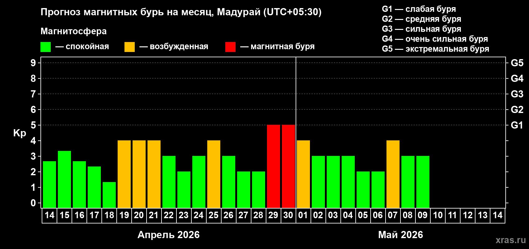Прогноз максимального суточного геомагнитного индекса&nbsp;Kp на <b>1 месяц</b> (31 день) <b>с 14 апреля по 14 мая 2026 г</b>