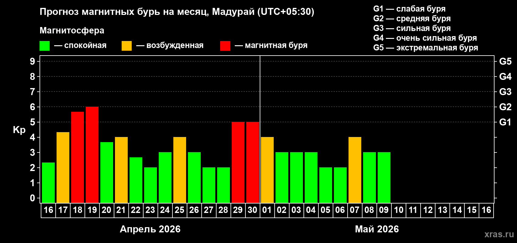 Прогноз максимального суточного геомагнитного индекса&nbsp;Kp на <b>1 месяц</b> (31 день) <b>с 16 апреля по 16 мая 2026 г</b>