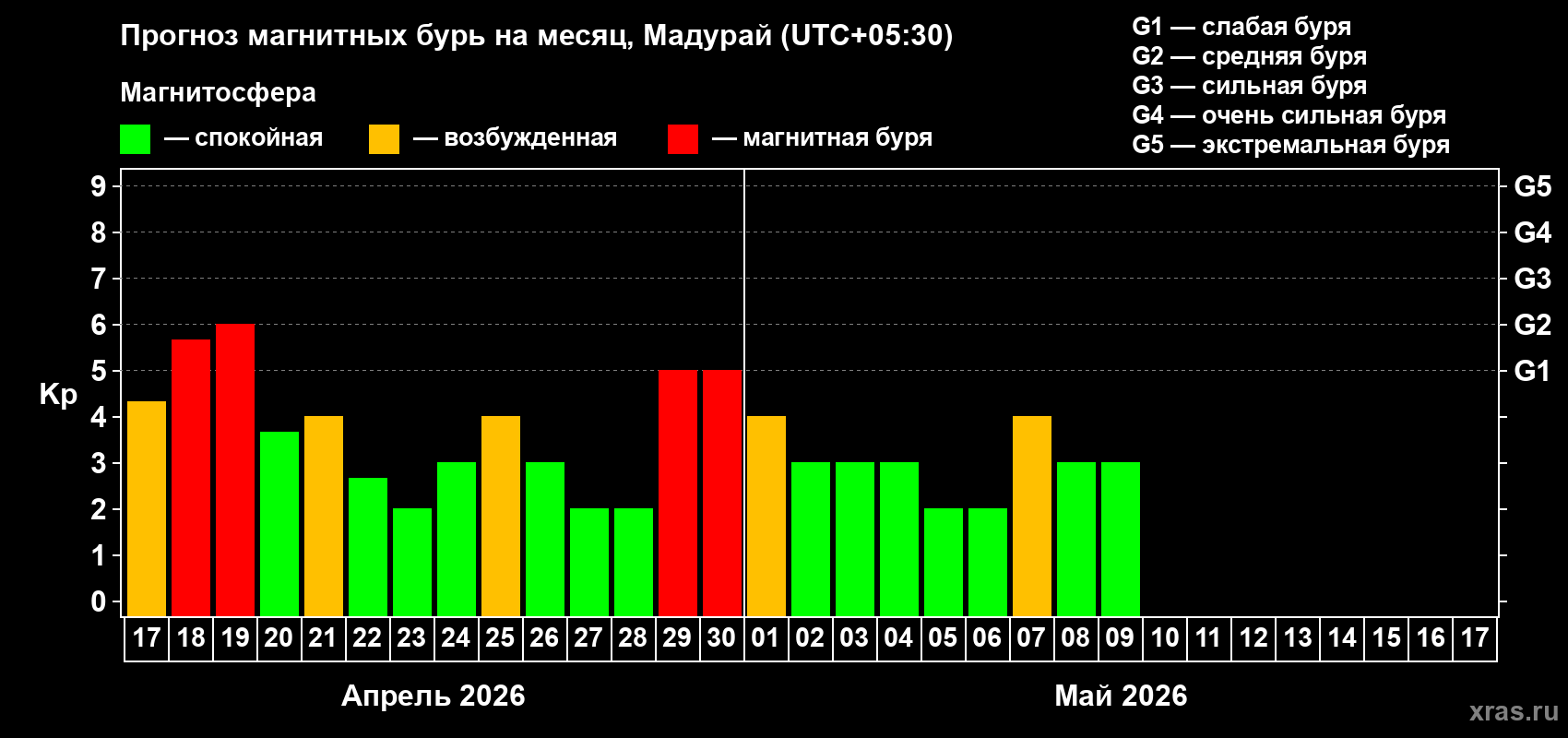 Прогноз максимального суточного геомагнитного индекса&nbsp;Kp на <b>1 месяц</b> (31 день) <b>с 17 апреля по 17 мая 2026 г</b>