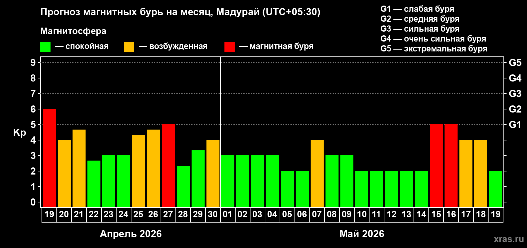Прогноз максимального суточного геомагнитного индекса&nbsp;Kp на <b>1 месяц</b> (31 день) <b>с 19 апреля по 19 мая 2026 г</b>