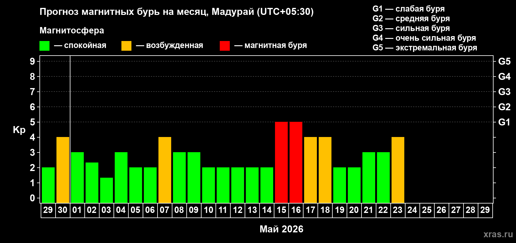 Прогноз максимального суточного геомагнитного индекса&nbsp;Kp на <b>1 месяц</b> (31 день) <b>с 29 апреля по 29 мая 2026 г</b>